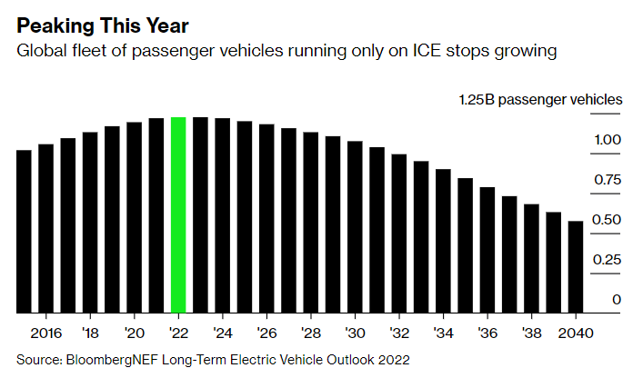 Peak ICE May Be Here